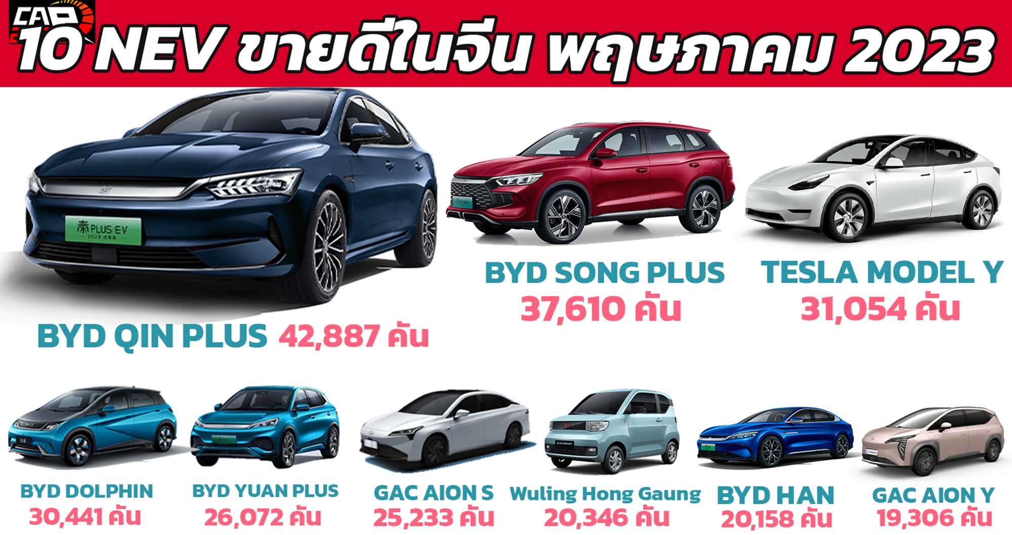 จีนขายรถยนต์พลังงานใหม่กว่า 600,000 คันในเดือนพฤษภาคม 2023 BYD Qin Plus ยืนหนึ่ง