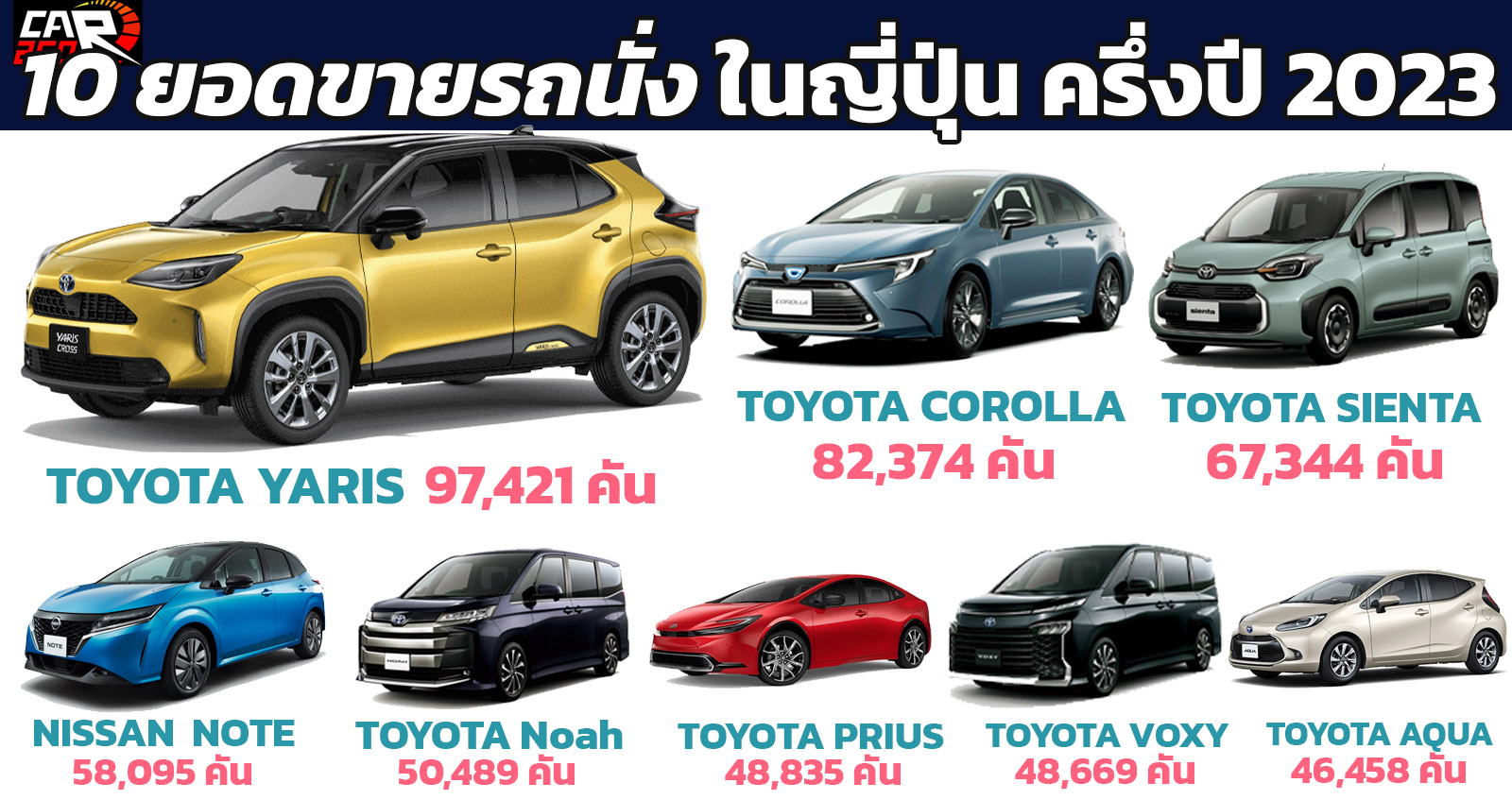 TOYOTA YARIS นำยอดขายอันดับ 1 ครึ่งปี 2023 รถนั่งในญี่ปุ่น