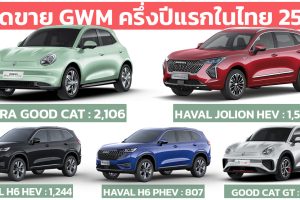 ยอดขาย GWM ครึ่งปีแรกในไทย 2566 รวม 6,222 คัน ORA GOOD CAT อันดับ 1