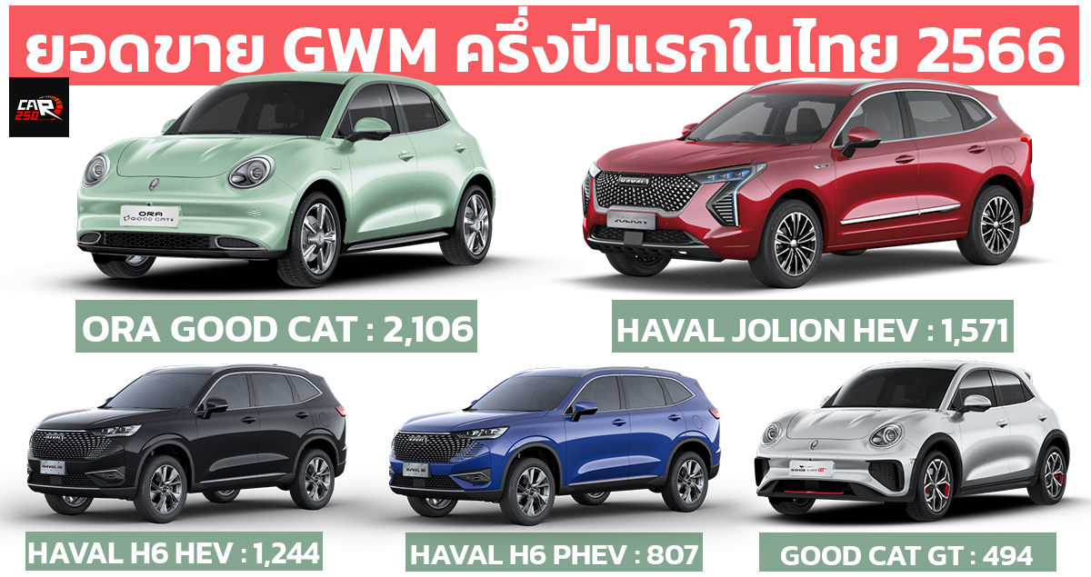 ยอดขาย GWM ครึ่งปีแรกในไทย 2566 รวม 6,222 คัน ORA GOOD CAT อันดับ 1