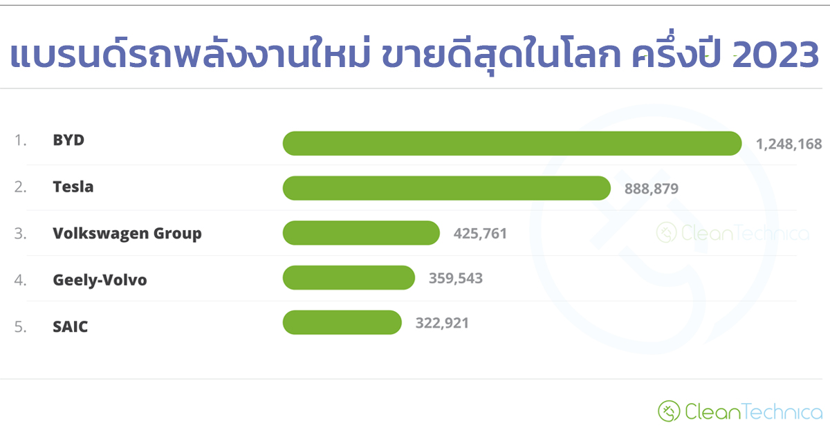 BYD ขายรถยนต์พลังงานใหม่ อันดับ 1 ของโลก ไฟฟ้าล้วนเป็นของ TESLA ครึ่งปีแรก 2023