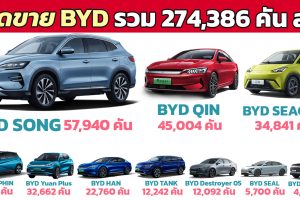 ยอดขายสูงสุดในประวัติศาสตร์ BYD รถยนต์พลังงานใหม่ 274,386 คัน ในเดือนสิงหาคม 2023