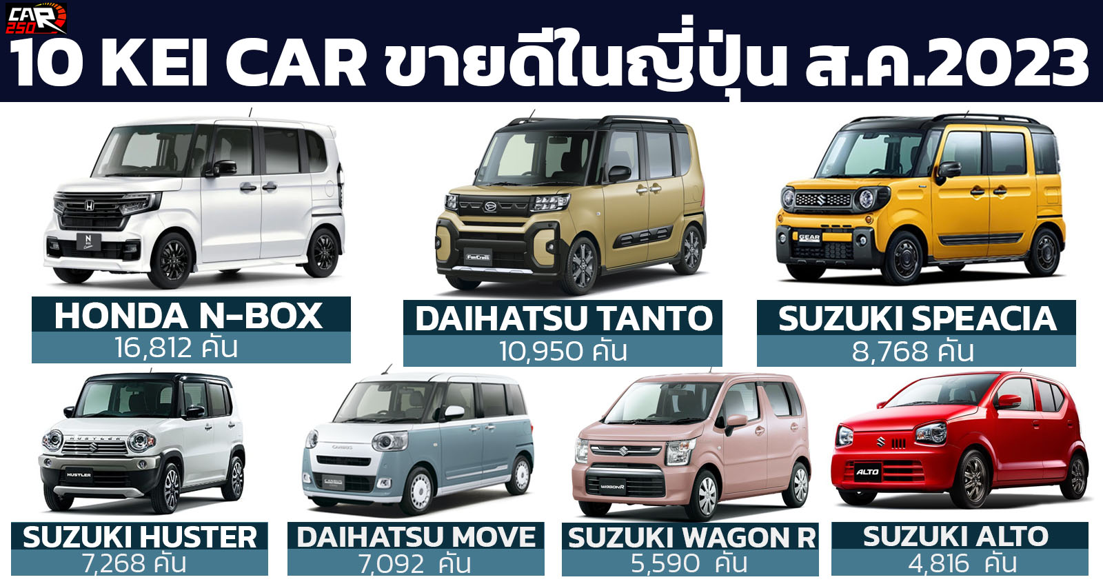 10 รถยนต์ Kei Car ขนาดเล็ก ขายดีในประเทศญี่ปุ่น สิงหาคม 2023