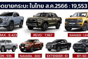 TRITON ยังไม่ที่ 3 ของยอดขายกระบะในไทย สิงหาคม 2023