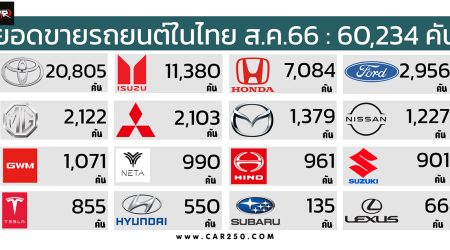 ยอดขายรถยนต์ในไทย สิงหาคม 2566 รวม 60,234 คัน