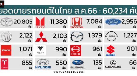 ยอดขายรถยนต์ในไทย สิงหาคม 2566 รวม 60,234 คัน