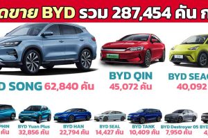 BYD SONG นำยอดขายรถยนต์พลังงานใหม่ 274,386 คัน ในเดือนกันยายน 2023 ในจีน
