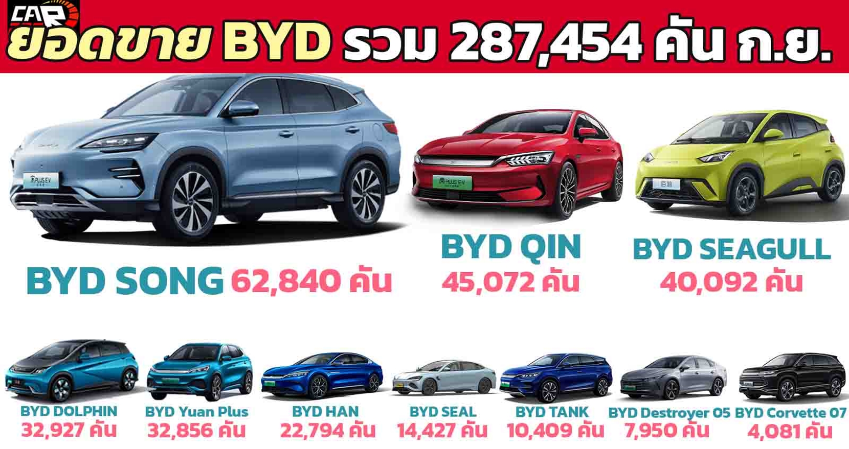 BYD SONG นำยอดขายรถยนต์พลังงานใหม่ 274,386 คัน ในเดือนกันยายน 2023 ในจีน