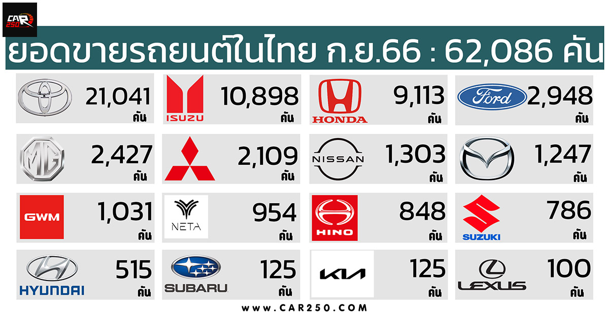 ยอดขายรถยนต์ในไทย กันยายน 2566 รวม 60,234 คัน