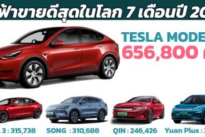 TESLA MODEL Y รถยนต์ไฟฟ้าขายดีสุดในโลก 7 เดือนแรกปี 2023 ตามด้วย Model 3 และ BYD SONG