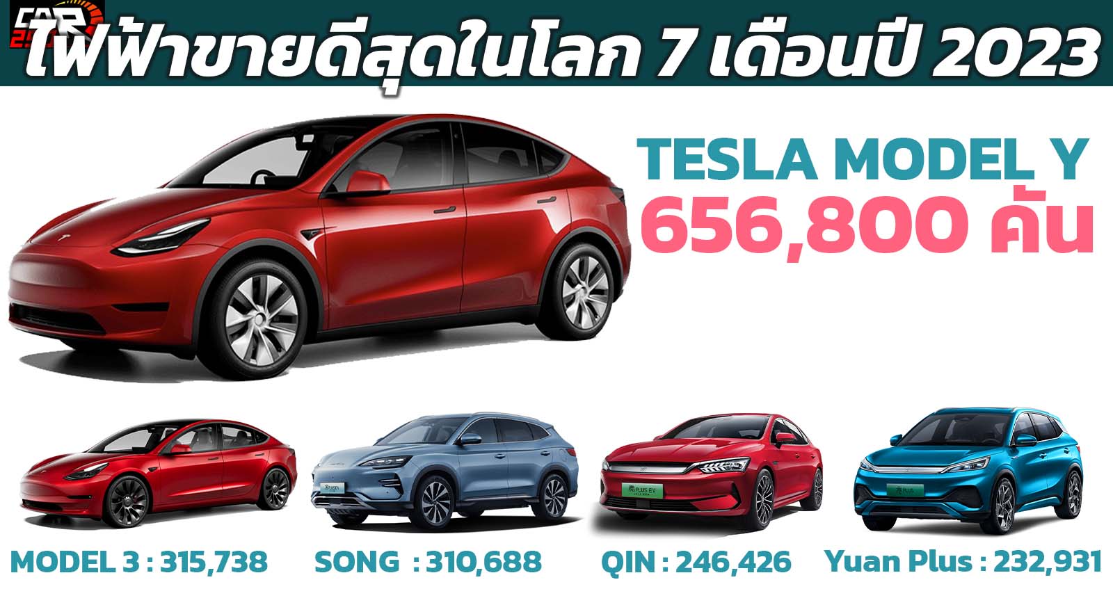 TESLA MODEL Y รถยนต์ไฟฟ้าขายดีสุดในโลก 7 เดือนแรกปี 2023 ตามด้วย Model 3 และ BYD SONG