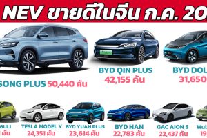 BYD Song Plus นำยอดขายรถยนต์พลังงานใหม่ อันดับหนึ่งในจีน กรกฏาคม 2023