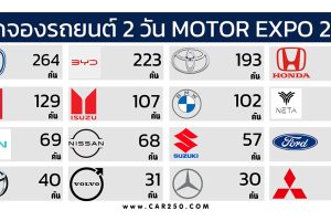 ยอดจองรถยนต์ในงาน MOTOR EXPO 2566 เพียง 2 วัน รวม 1,654 คัน CHANGAN นำยอด
