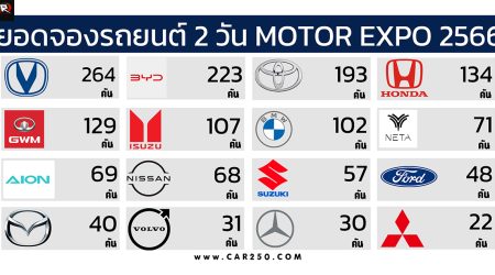 ยอดจองรถยนต์ในงาน MOTOR EXPO 2566 เพียง 2 วัน รวม 1,654 คัน CHANGAN นำยอด