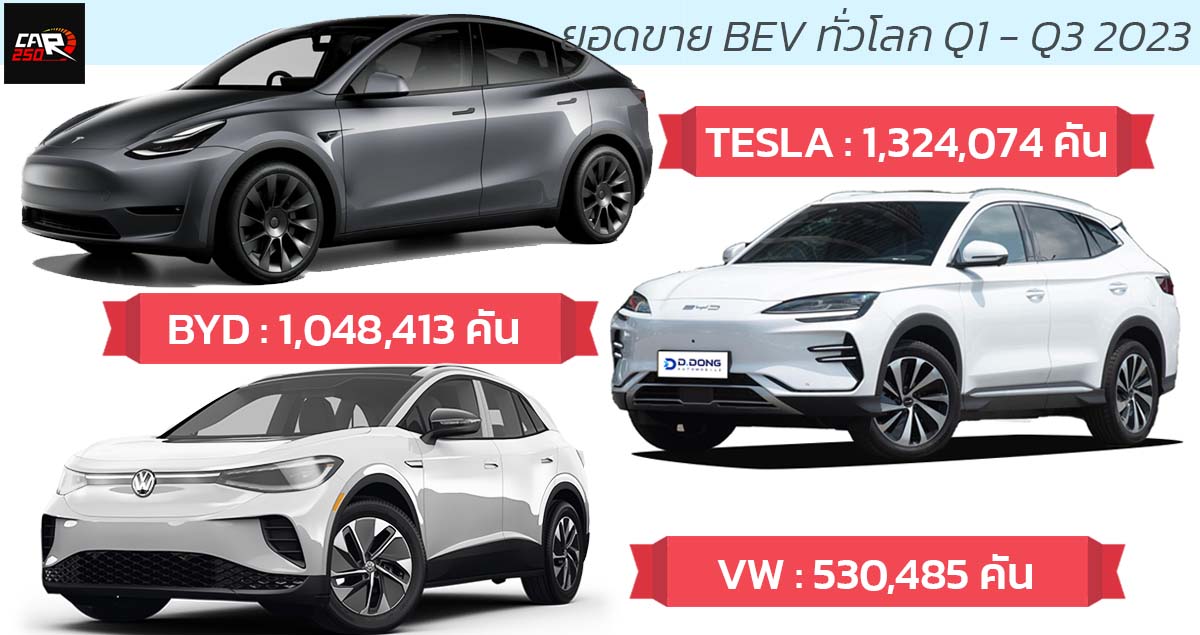 TESLA นำยอดขายรถยนต์ไฟฟ้าล้วน BEV ของโลก 9 เดือนแรกประจำปี 2023