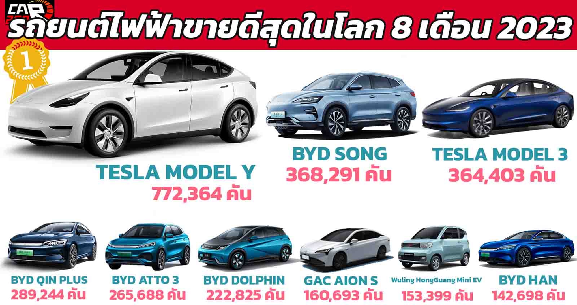 TESLA MODEL Y รถยนต์ไฟฟ้าขายดีในโลก 8 เดือนแรก 2023 BYD SONG อันดับ 2