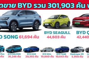 BYD ขายรถยนต์ NEV สูงสุดเป็นประวัติการณ์ 301,903 คันในเดือน พฤศจิกายน 2023 ประเทศจีน