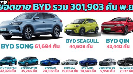 BYD ขายรถยนต์ NEV สูงสุดเป็นประวัติการณ์ 301,903 คันในเดือน พฤศจิกายน 2023 ประเทศจีน