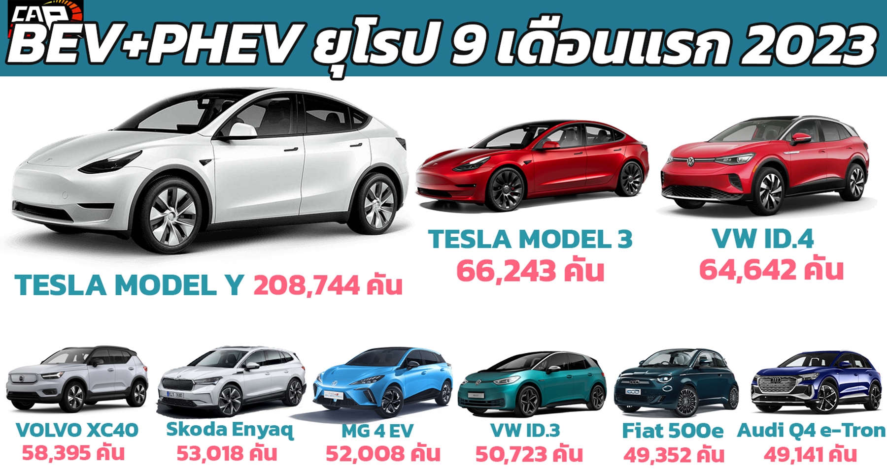ยอดขายรถยนต์ไฟฟ้า 9 เดือนแรก ปี 2023 ในยุโรป
