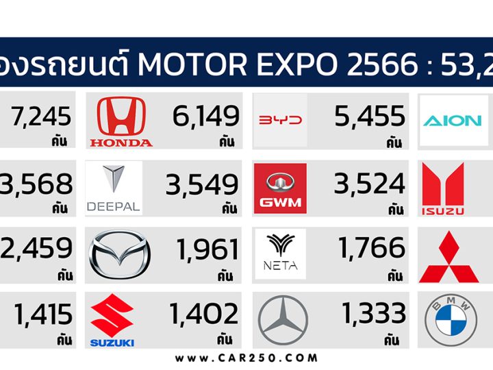 ยอดจองรถยนต์ในงาน MOTOR EXPO 2566 รวม 53,248 คัน TOYOTA อันดับ 1