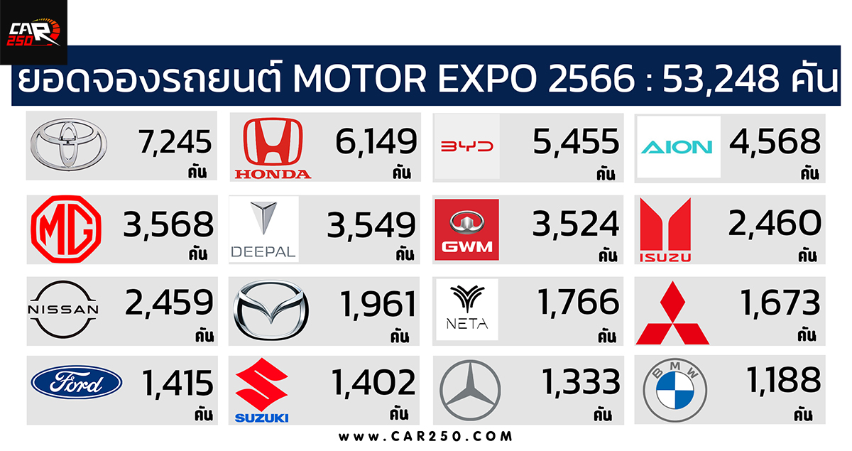 ยอดจองรถยนต์ในงาน MOTOR EXPO 2566 รวม 53,248 คัน TOYOTA อันดับ 1