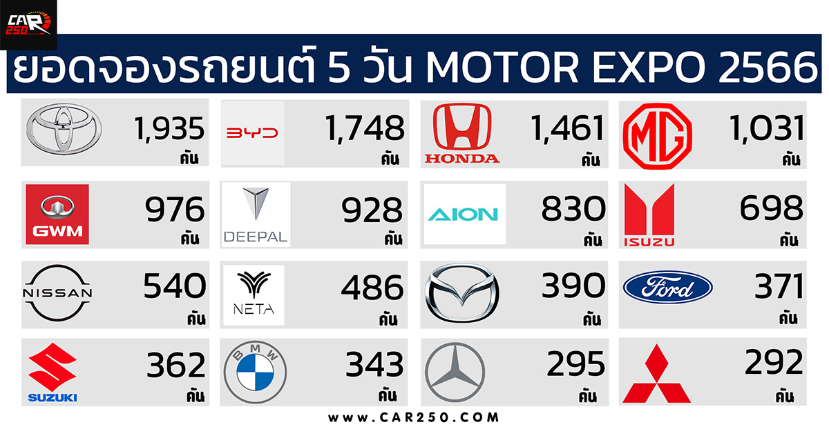 ยอดจองรถยนต์ในงาน MOTOR EXPO 2566 เพียง 5 วัน รวม 13,577 คัน