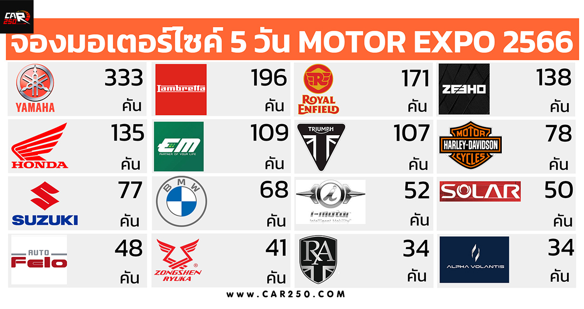 5 วันยอดจองรถจักรยานยนต์ ที่งาน MOTOR EXPO 2566 รวม 1,768 คัน