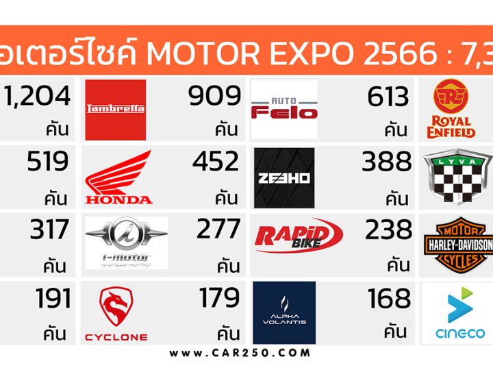 ยอดจองรถจักรยานยนต์ ที่งาน MOTOR EXPO 2566 รวม 7,373 คัน