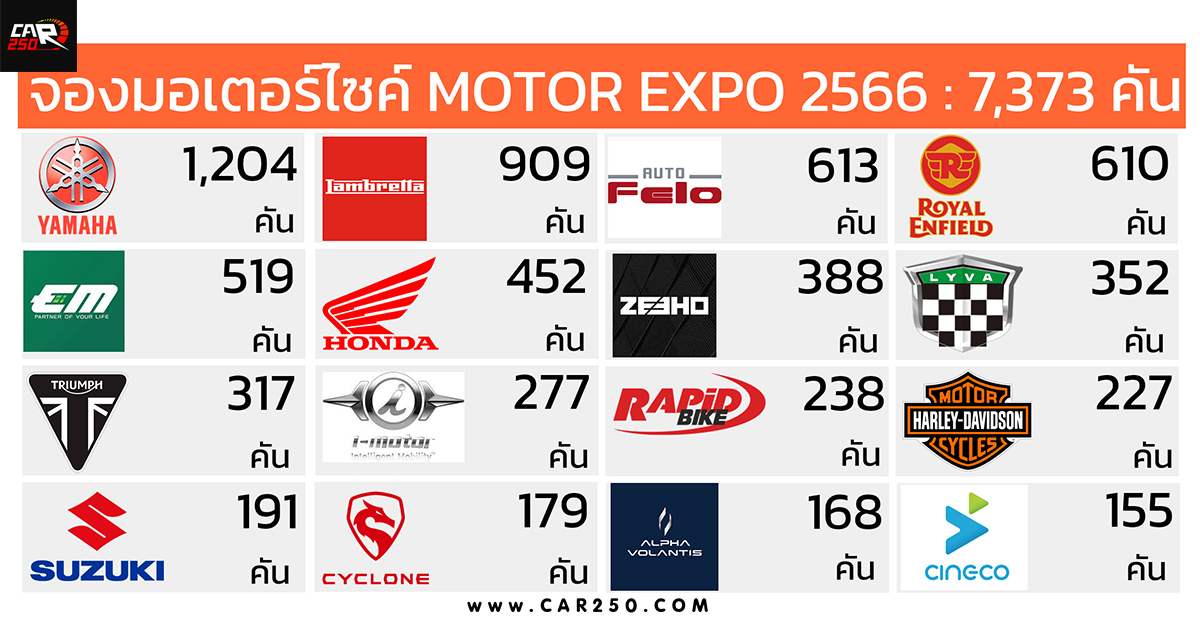 ยอดจองรถจักรยานยนต์ ที่งาน MOTOR EXPO 2566 รวม 7,373 คัน