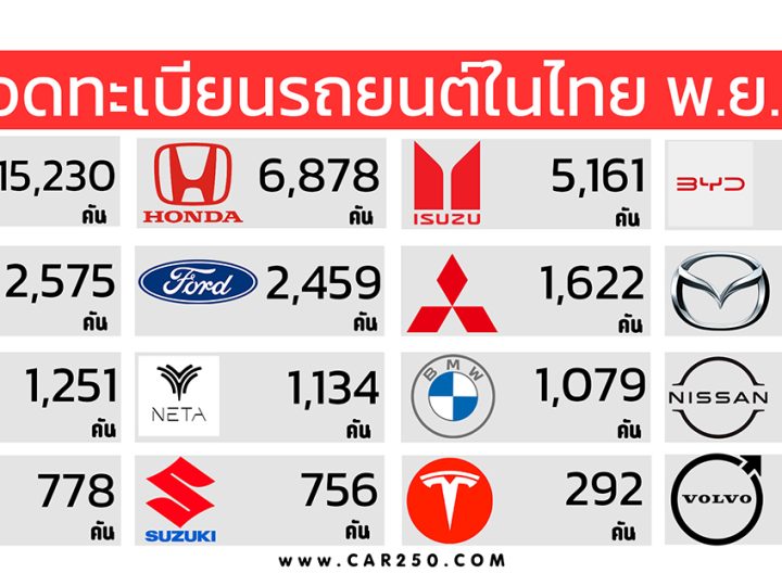 ยอดจดทะเบียนรถยนต์ในไทย พฤศจิกายน 2566 TOYOTA นำอันดับหนึ่ง