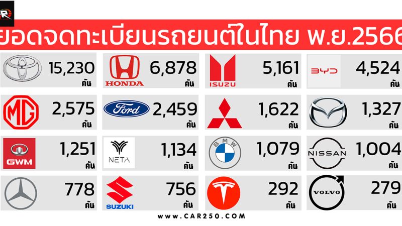 ยอดจดทะเบียนรถยนต์ในไทย พฤศจิกายน 2566 TOYOTA นำอันดับหนึ่ง