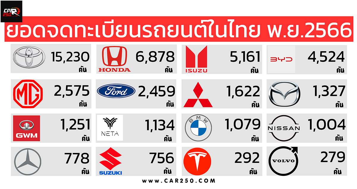 ยอดจดทะเบียนรถยนต์ในไทย พฤศจิกายน 2566 TOYOTA นำอันดับหนึ่ง