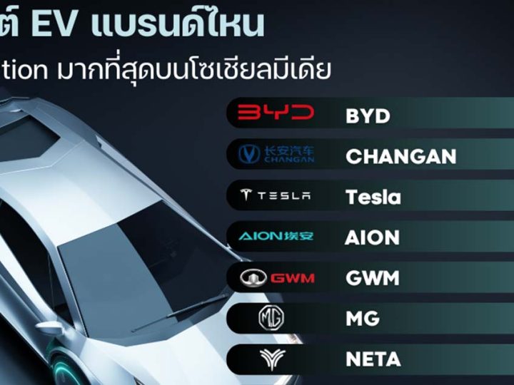 “รถยนต์ไฟฟ้า EV” แบรนด์ไหนมาแรงที่สุดในโซเชียล ของคนไทย