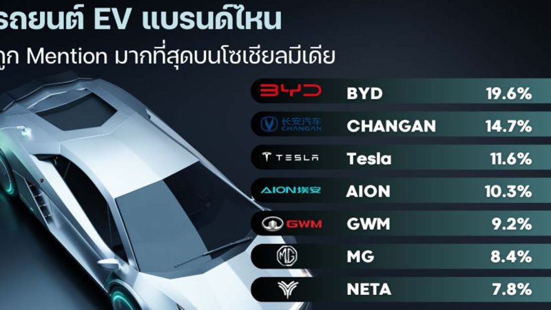 “รถยนต์ไฟฟ้า EV” แบรนด์ไหนมาแรงที่สุดในโซเชียล ของคนไทย