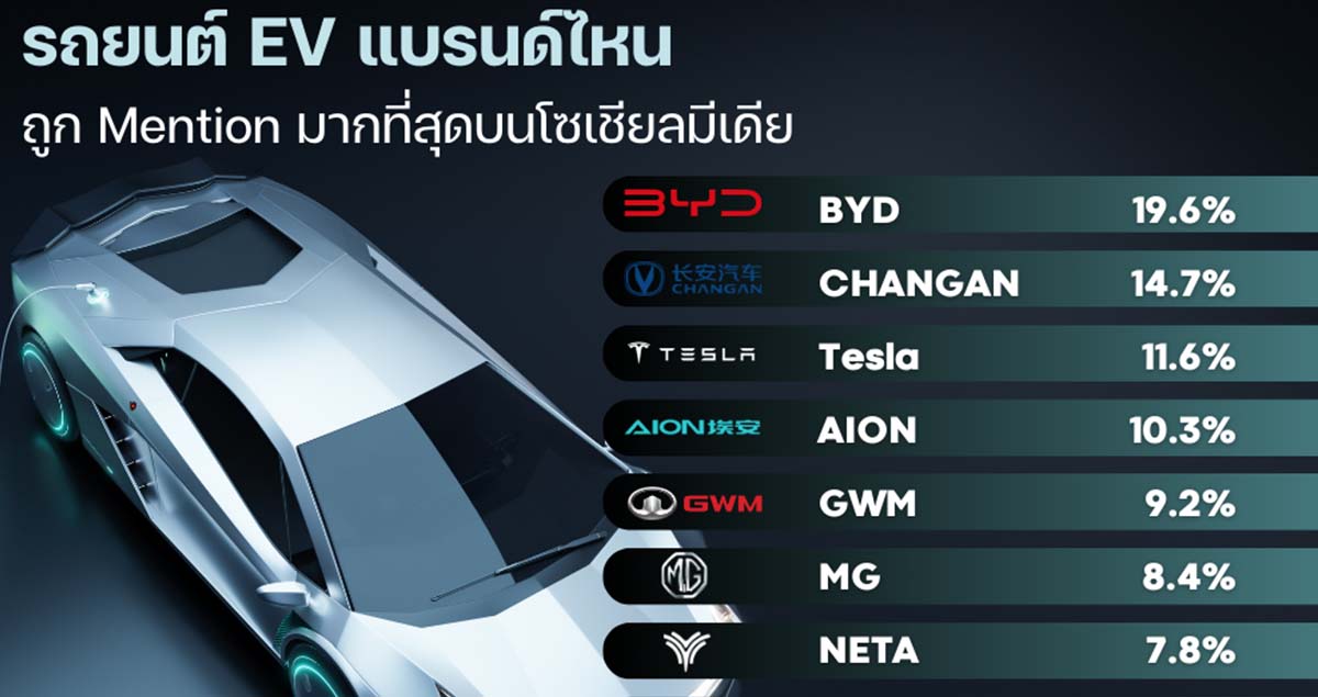 “รถยนต์ไฟฟ้า EV” แบรนด์ไหนมาแรงที่สุดในโซเชียล ของคนไทย