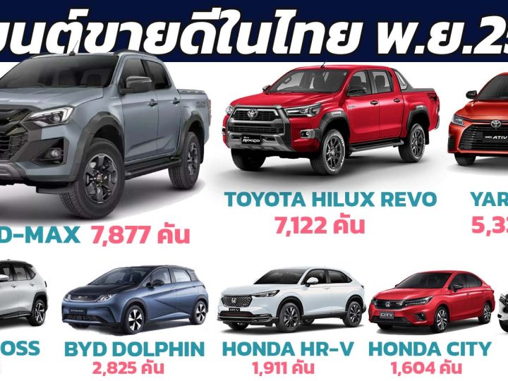 30 รถยนต์ขายดีในประเทศไทย เดือนพฤศจิกายน 2566 ISUZU D-MAX นำอันดับ 1