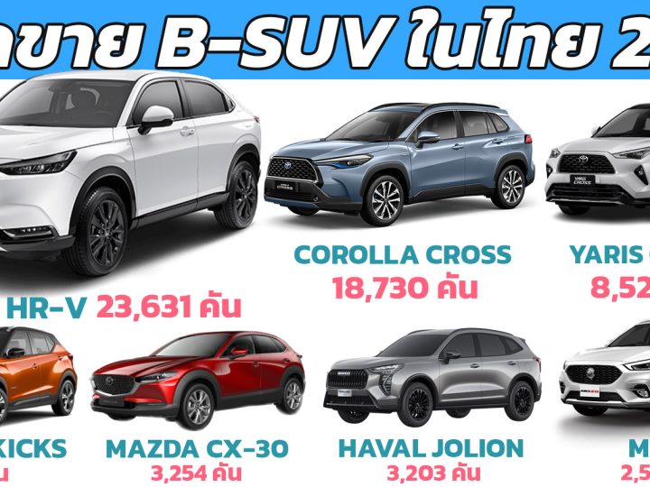 HONDA HR-V นำยอดขายรถยนต์ กลุ่ม B-SUV ในไทย ประจำปี 2566