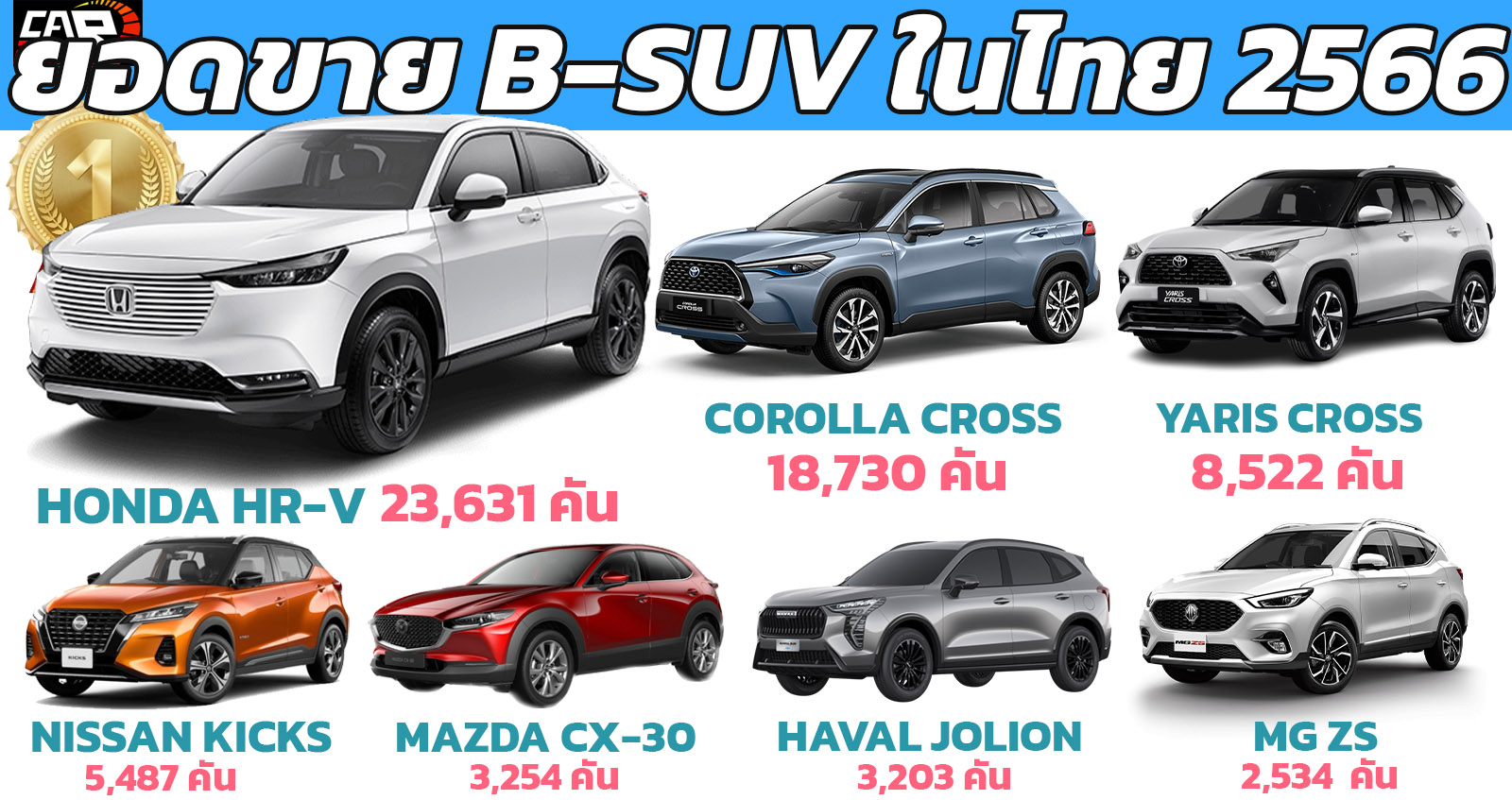 HONDA HR-V นำยอดขายรถยนต์ กลุ่ม B-SUV ในไทย ประจำปี 2566