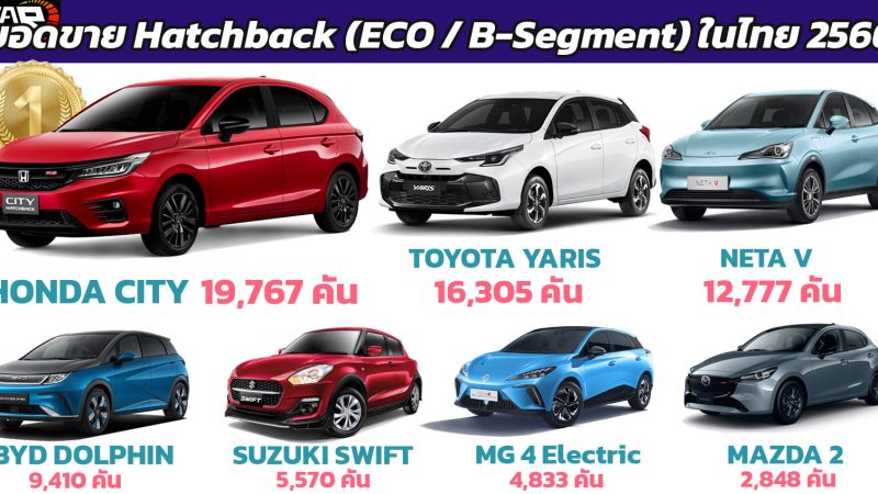HONDA CITY นำยอดขายตัวถัง Hatchback/B-Segment ประจำปี 2566 ในไทย