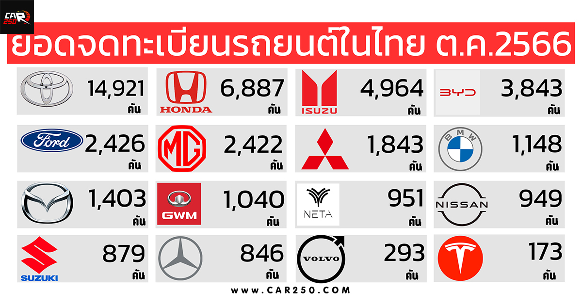 ยอดจดทะเบียนรถยนต์ในไทย ตุลาคม 2566 รวม 46,057 คัน