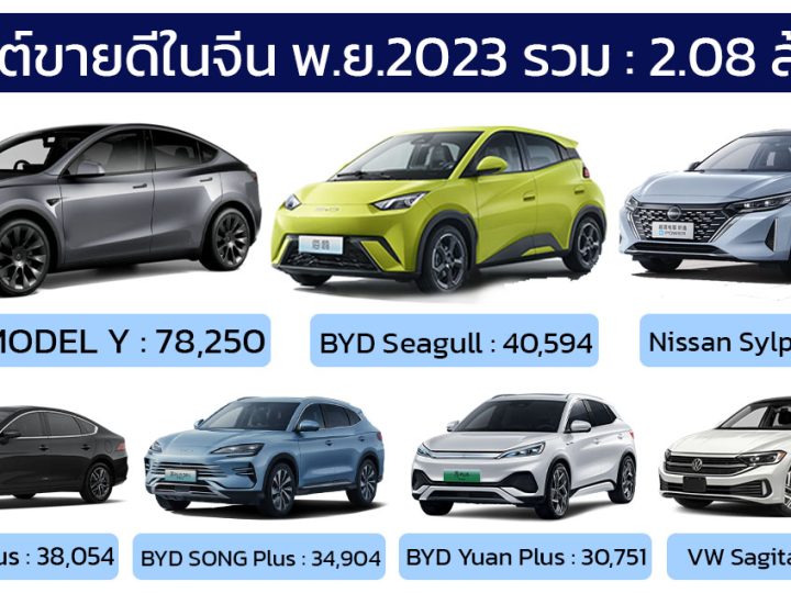 10 รถยนต์ที่มียอดขายสูงสุดในประเทศจีน พฤศจิกายน 2023 รวม 2,080,000 คัน
