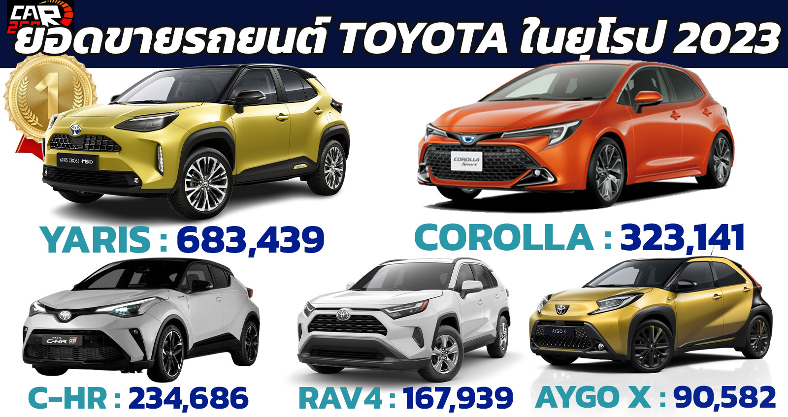 TOYOTA ขายรถยนต์ในยุโรป ปี 2023 รวมกว่า 1,099,782 คัน TOYOTA YARIS นำอันดับ 1