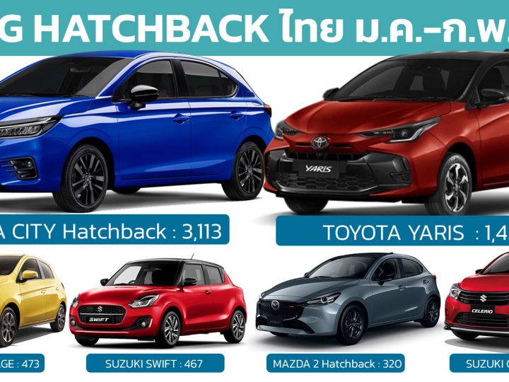 HONDA CITY นำยอดขายตัวถัง Hatchback/B-Segment มกราคม – กุมภาพันธ์ 2567 ในไทย