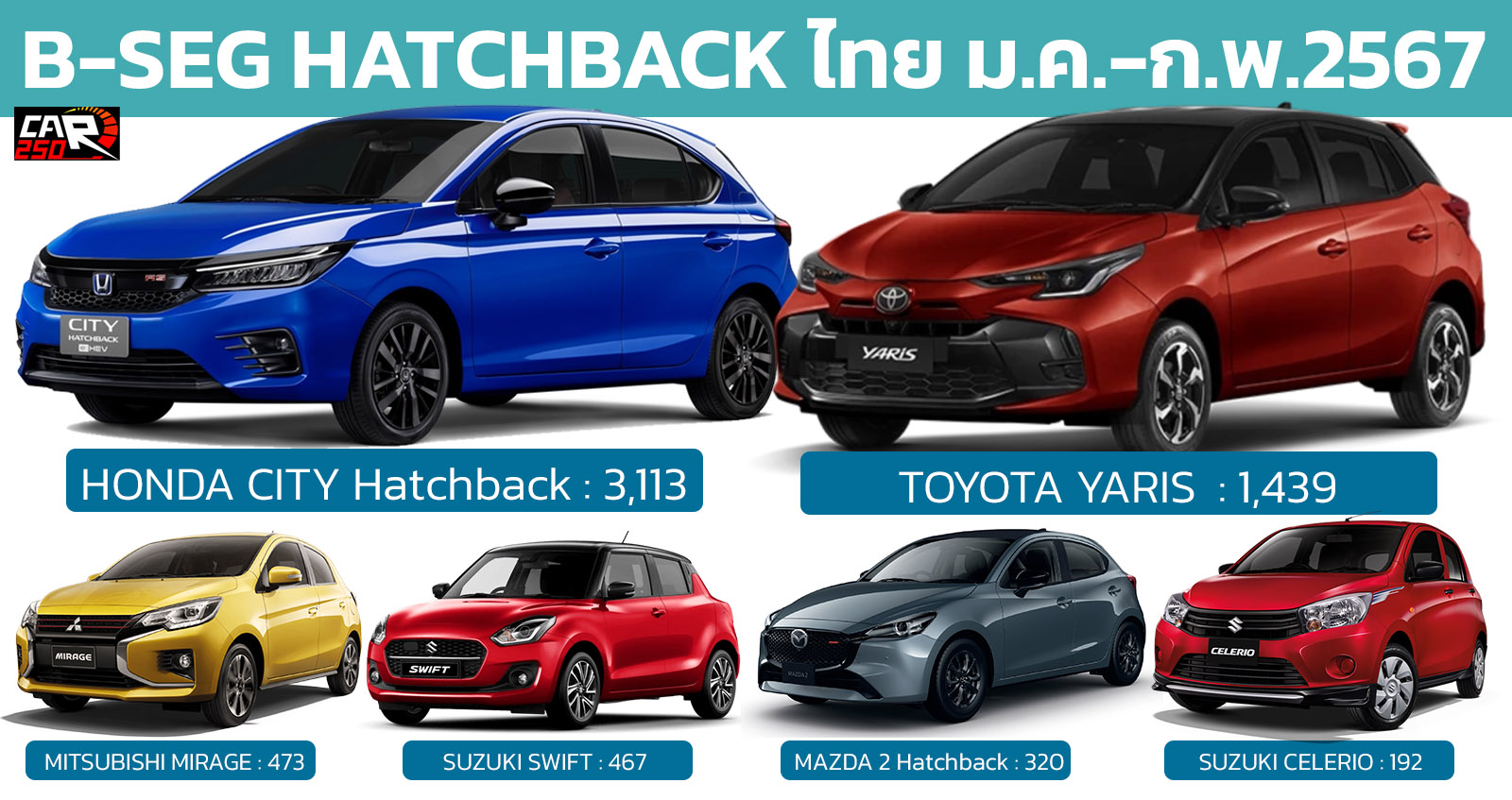 HONDA CITY นำยอดขายตัวถัง Hatchback/B-Segment มกราคม – กุมภาพันธ์ 2567 ในไทย