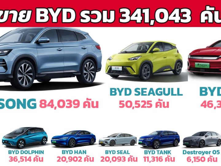 BYD ขายรถยนต์ NEV สูงสุดเป็นประวัติการณ์ 341,043 คันในเดือน ธันวาคม 2023 ประเทศจีน