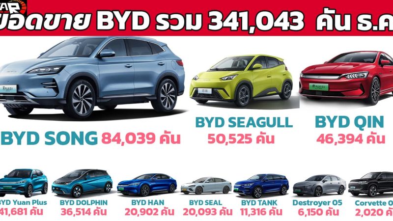 BYD ขายรถยนต์ NEV สูงสุดเป็นประวัติการณ์ 341,043 คันในเดือน ธันวาคม 2023 ประเทศจีน