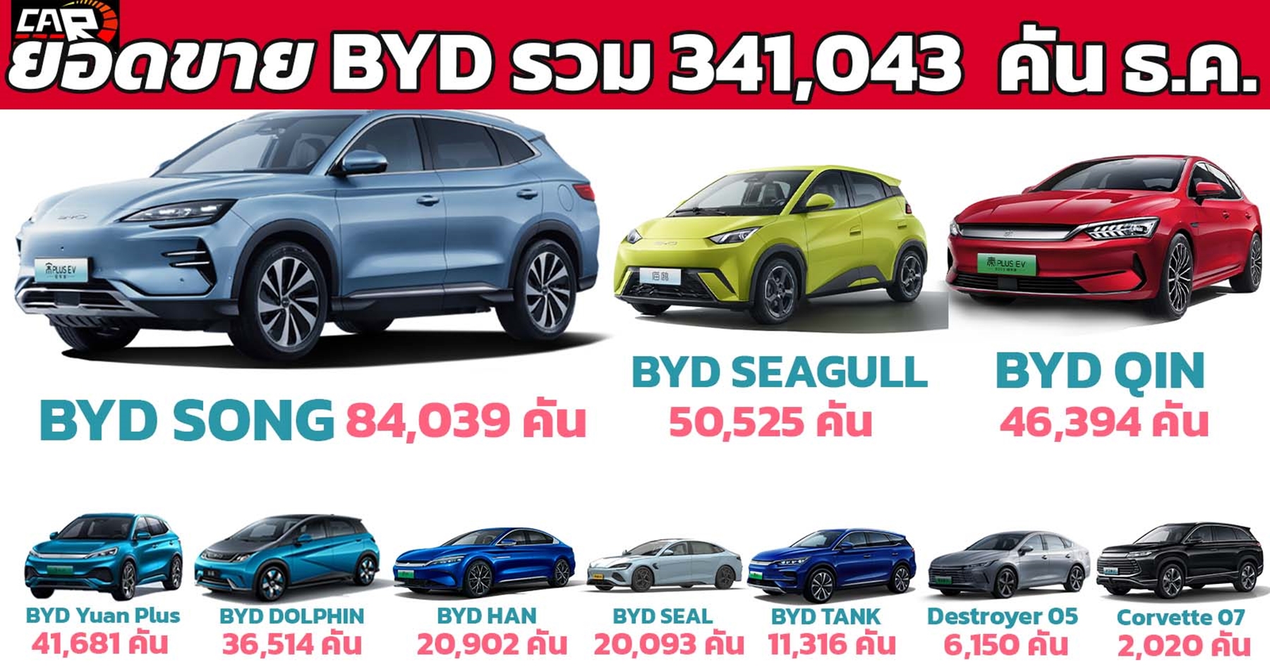 BYD ขายรถยนต์ NEV สูงสุดเป็นประวัติการณ์ 341,043 คันในเดือน ธันวาคม 2023 ประเทศจีน