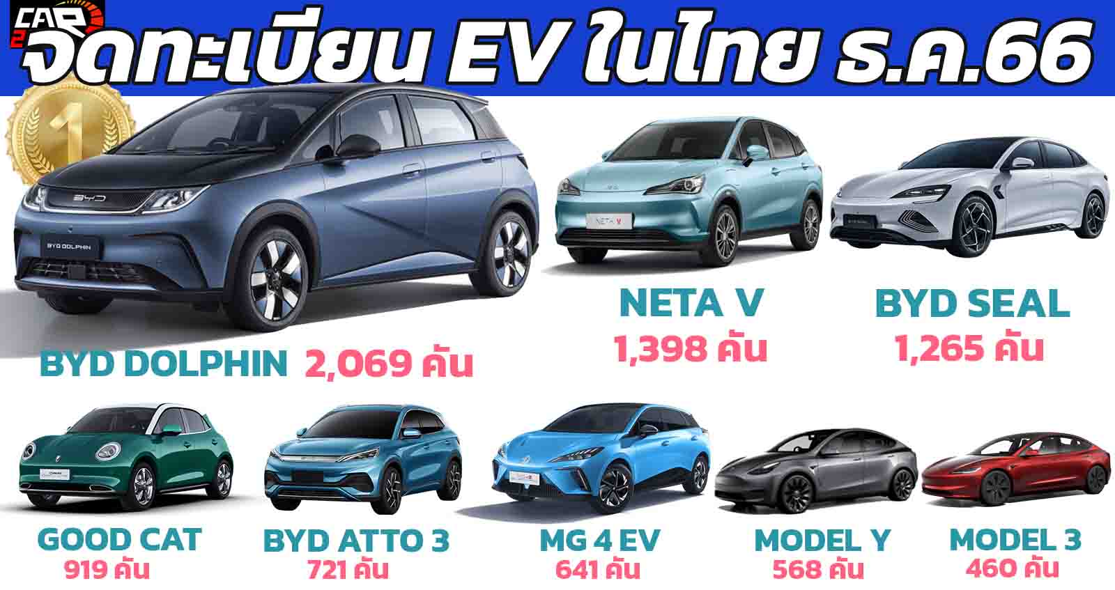 BYD Dolphin นำยอดจดทะเบียนรถยนต์ไฟฟ้าในไทย ธันวาคม 2566