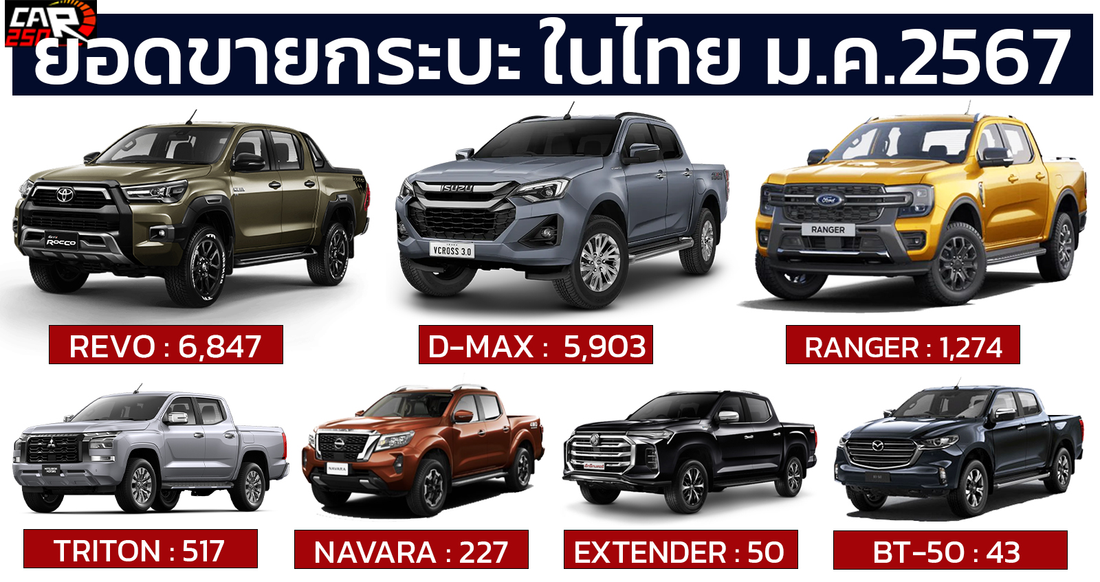 TOYOTA HILUX นำยอดขายกระบะในไทย มกราคม 2567