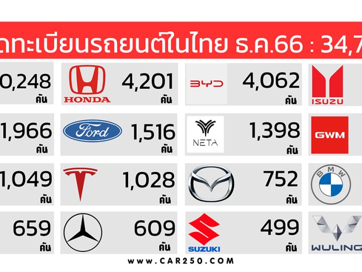 ยอดจดทะเบียนรถยนต์ในไทย ธันวาคม 2566 รวม 34,756 คัน